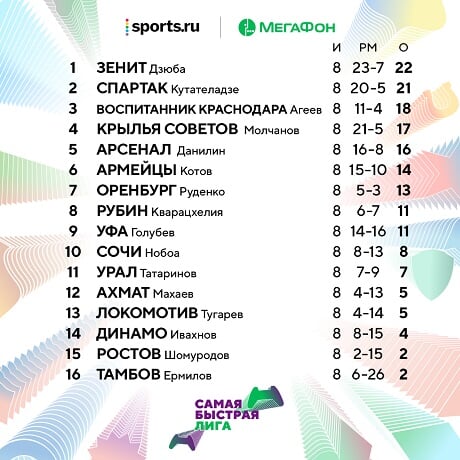  «Спартак» против «Зенита» в Суперфинале Самой быстрой лиги уже сегодня! Не пропустите 